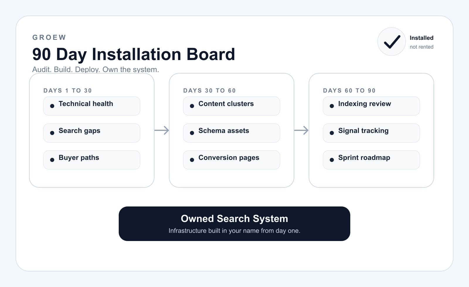Groew 90 day revenue infrastructure installation board