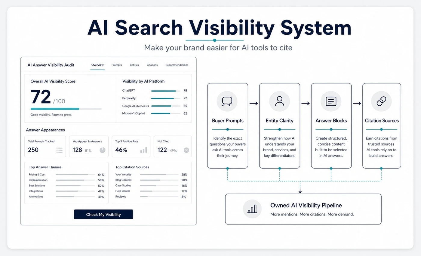 Groew AI Search Visibility service visual showing buyer prompts, entity clarity, answer blocks and citation sources connected to an owned AI visibility pipeline.