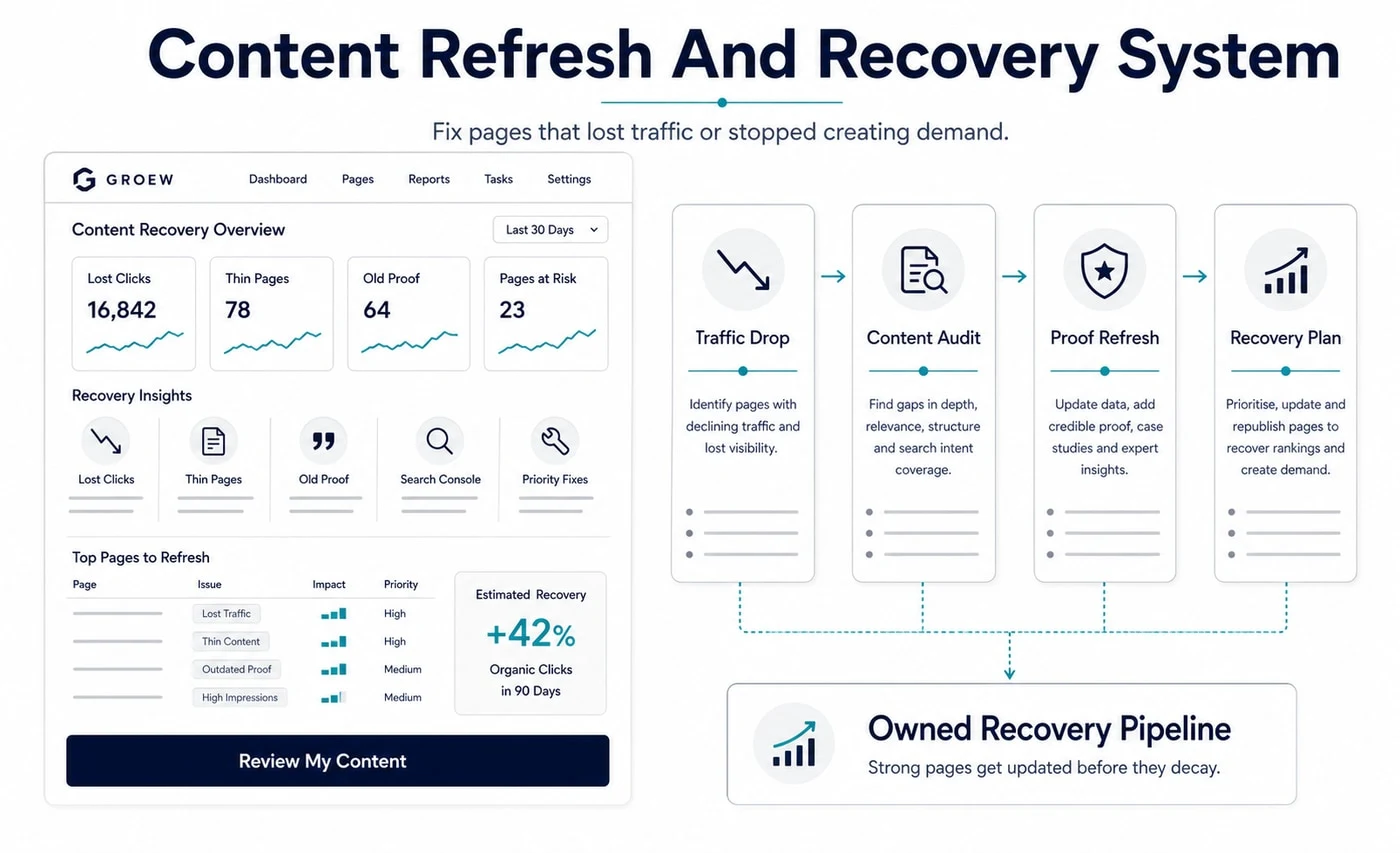 Groew Content Refresh And Recovery service visual showing traffic drop, content audit, proof refresh and recovery plan connected to an owned recovery pipeline.
