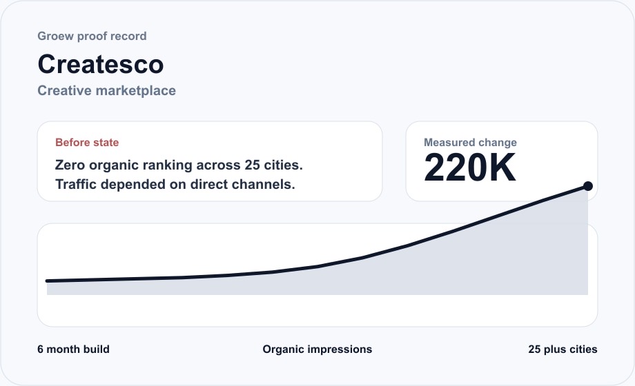 Groew proof board for Createsco showing 220K organic impressions in a 6 month build