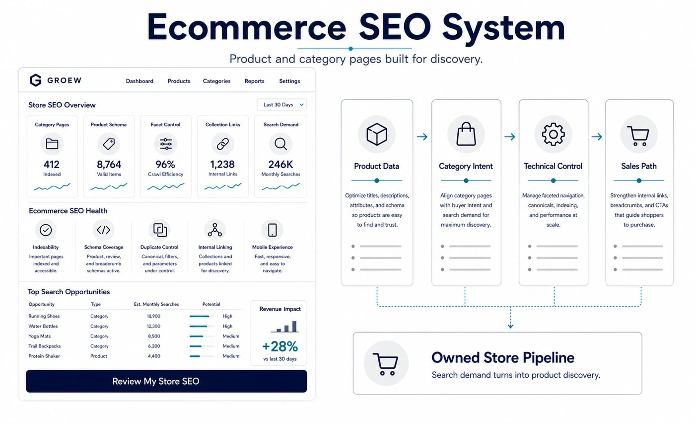 Groew Ecommerce SEO service visual showing product data, category intent, technical control and sales path connected to an owned store pipeline.