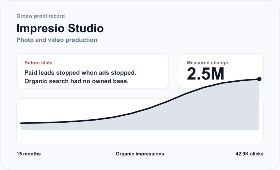 Groew proof board for Impresio Studio showing 2.5M organic impressions in 15 months