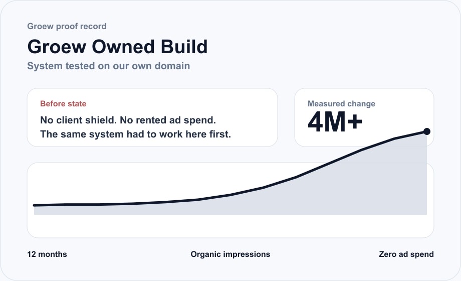 Groew owned build proof board showing 4M plus organic impressions in 12 months