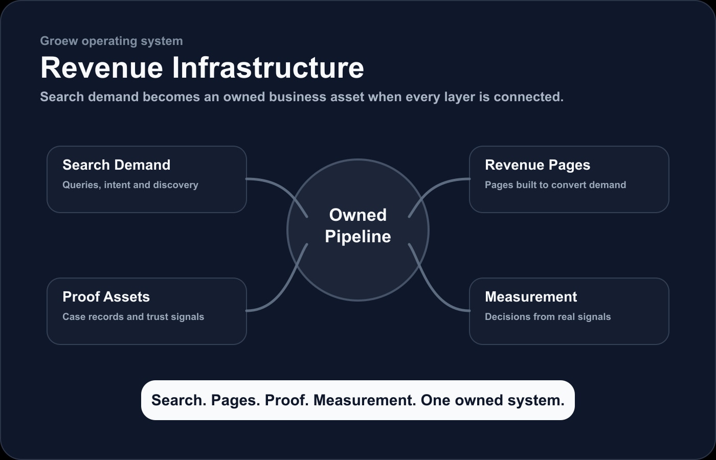 Groew revenue infrastructure infographic showing search demand, revenue pages, proof assets and measurement connected to owned pipeline.