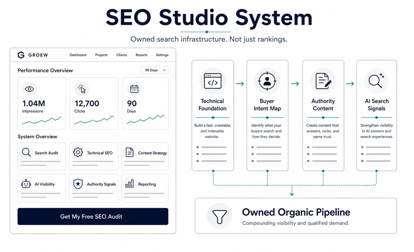 Groew SEO Studio service visual showing technical foundation, buyer intent map, authority content and AI search signals connected to owned organic pipeline.